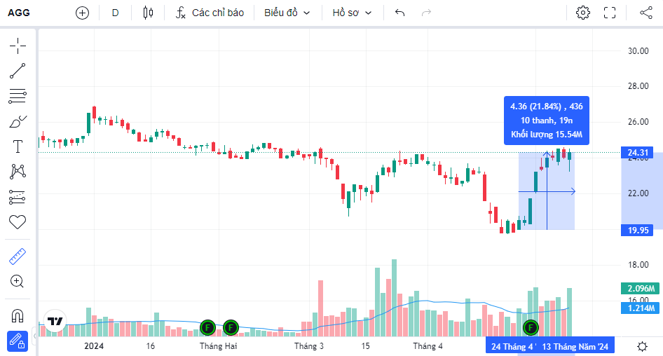 AGG tăng 20%, cổ đông lớn nhất của An Gia đăng ký bán hơn 21 triệu cổ phiếu