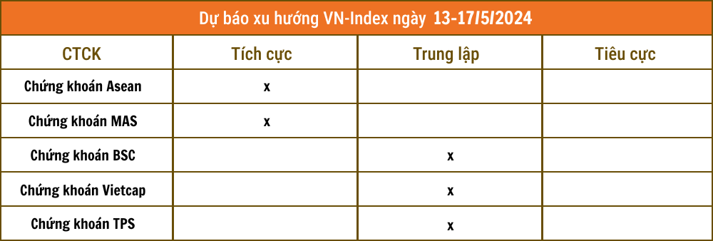 Nhận định chứng khoán 13-17/4: Xác suất cao thị trường sẽ có tuần tăng điểm thứ 4 liên tục