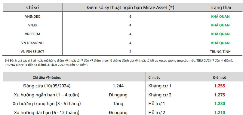 Nhận định chứng khoán 13-17/4: Xác suất cao thị trường sẽ có tuần tăng điểm thứ 4 liên tục