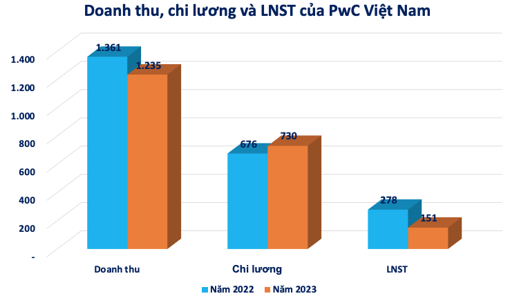 Lộ diện Big4 kiểm toán tại Việt Nam lãi ‘khủng’ nhất, gần gấp 5 lần tổng 3 Big còn lại