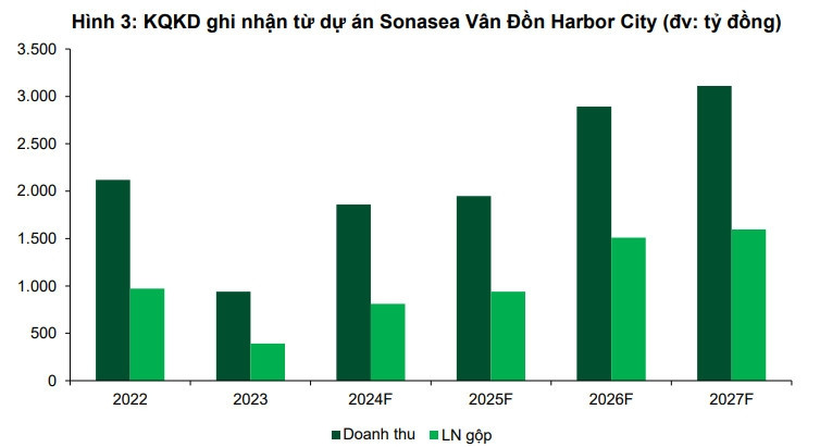 Dự án Sonasea Vân Đồn Harbor City sẽ tiếp tục mang về cho CEO Group 10.000 tỷ đồng doanh thu