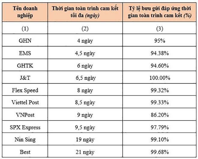 xep hang dich vu buu chinh 1 2720.jpg