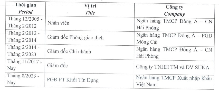 Quá trình công tác của ông Nguyễn Văn Hoà (Nguồn: Sơ yếu lý lịch của ứng viên tham gia HĐQT Viconship)