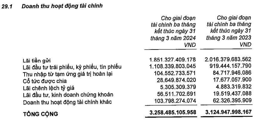 Lộ diện doanh nghiệp VN30 ngồi yên vẫn thu về 21 tỷ đồng mỗi ngày nhờ gửi ngân hàng