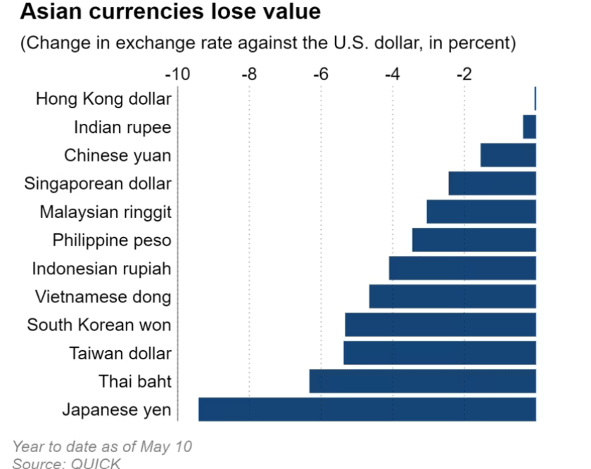 Đồng USD quá mạnh khiến hàng loạt nước châu Á phải gồng mình ‘chiến đấu’: Một dữ liệu sắp công bố có thể khiến diễn biến tiền tệ lập tức thay đổi