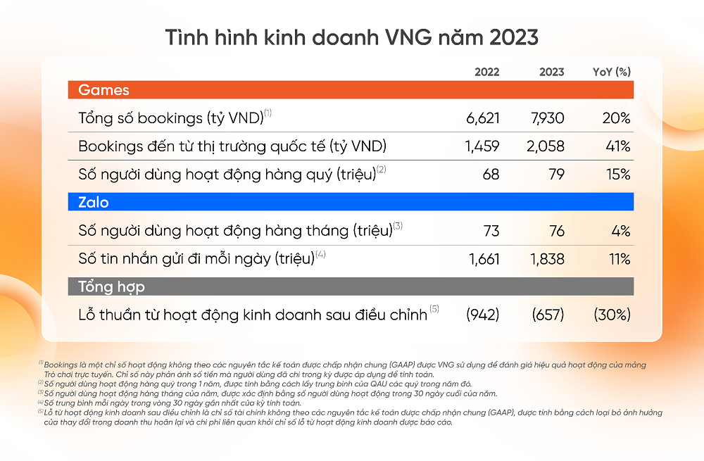 VNG công bố Báo cáo tài chính kiểm toán năm 2023; kết quả kinh doanh khả quan nhờ sự tăng trưởng ở các mảng sản phẩm cốt lõi