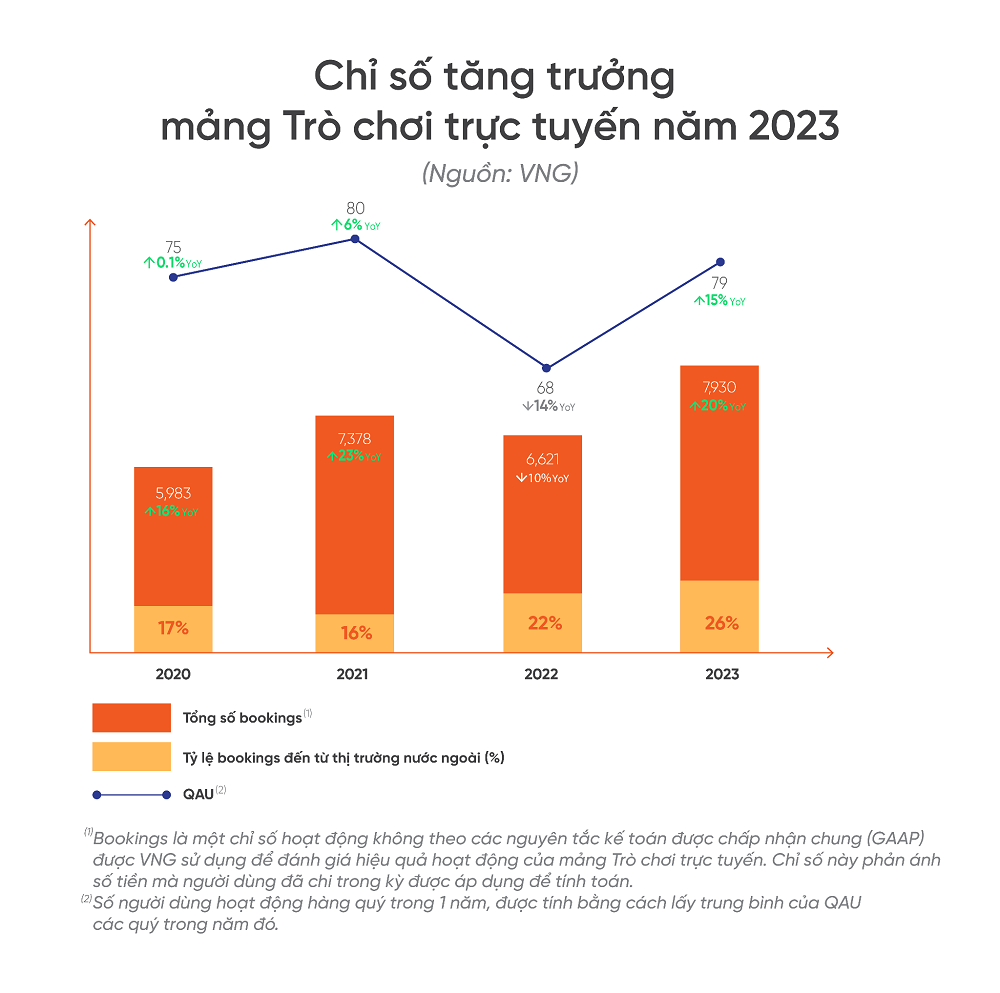 VNG công bố Báo cáo tài chính kiểm toán năm 2023; kết quả kinh doanh khả quan nhờ sự tăng trưởng ở các mảng sản phẩm cốt lõi