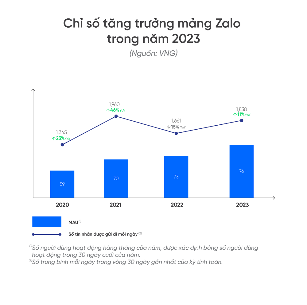 VNG công bố Báo cáo tài chính kiểm toán năm 2023; kết quả kinh doanh khả quan nhờ sự tăng trưởng ở các mảng sản phẩm cốt lõi