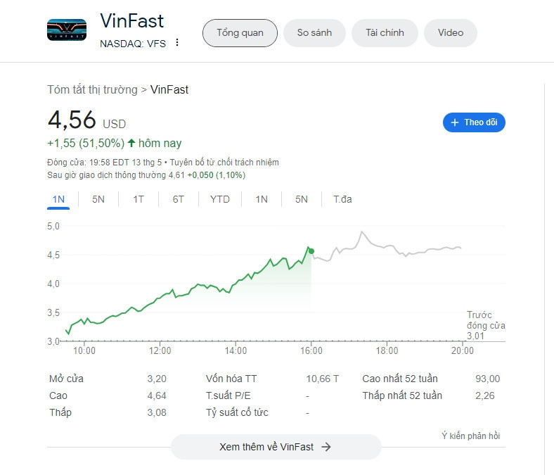 [LIVE] Thị trường ngày 14/5: Cổ phiếu Vinfast (VFS) tăng 50% chỉ trong 1 đêm, VIC, VHM, VRE hưởng ứng