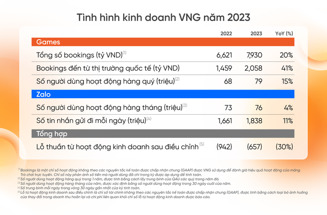 Kỳ lân công nghệ VNG 'đã có một năm 2023 thành công' nhờ tăng trưởng ở các mảng sản phẩm cốt lõi