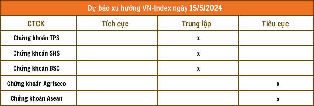 Nhận định chứng khoán 15/5: Thị trường 'khó' vượt 1.250 điểm?