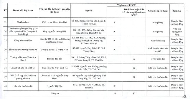 Hàng loạt toà nhà tại TP. HCM bất ngờ bị ‘điểm mặt chỉ tên’ vì lý do an toàn