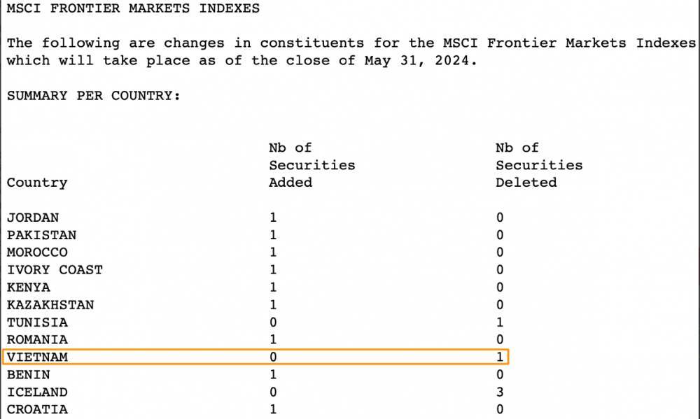 Một cổ phiếu bất động sản Việt Nam rời khỏi MSCI Frontier Market Index