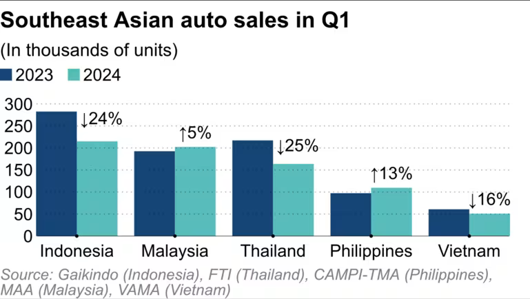 Đánh bại 'Detroit châu Á', Malaysia trở thành thị trường ô tô lớn thứ 2 Đông Nam Á
