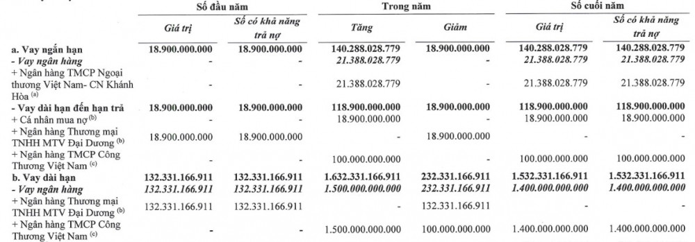 OCH vay dài hạn 1.400 tỷ đồng đối với Ngân hàng TMCP Công Thương Việt Nam (VietinBank)