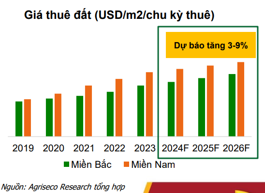 CTCK gợi ý 3 cổ phiếu bất động sản KCN tiềm năng trong năm 2024