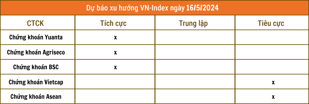 Nhận định chứng khoán 16/5: Phá kháng cự, VN-Index tiến lên 1.280 điểm
