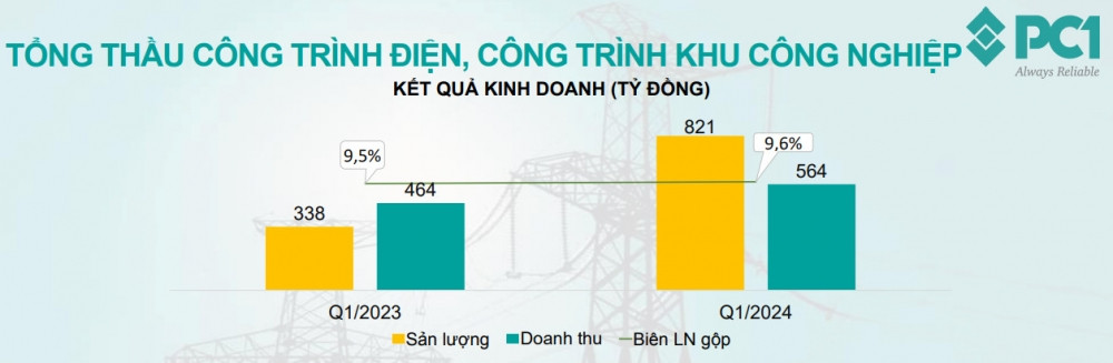 Gần 2.100 tỷ đồng giá trị thầu tại dự án đường dây 500 kV mạch 3 về tay Tập đoàn PC1
