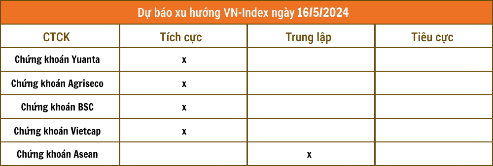 Nhận định chứng khoán 17/5