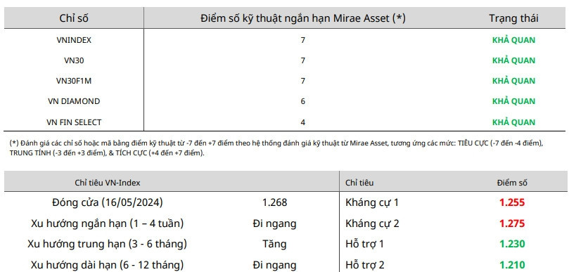 Nhận định chứng khoán 17/5