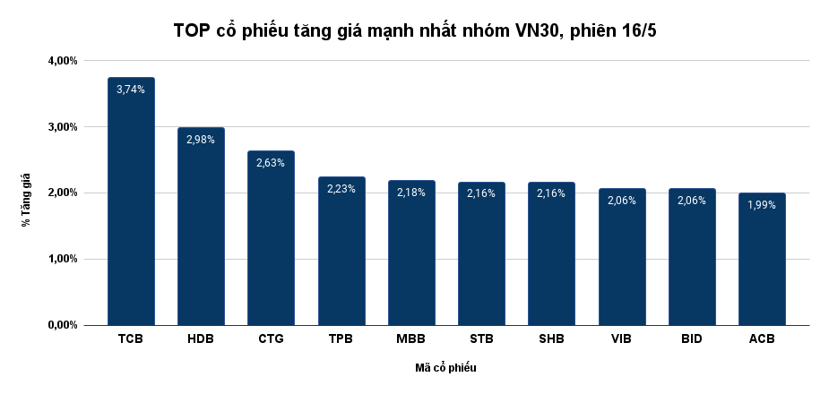Một cổ phiếu VN30 ‘phi’ mạnh trong phiên 16/5, được CTCK khuyến nghị MUA, kỳ vọng tăng 26%