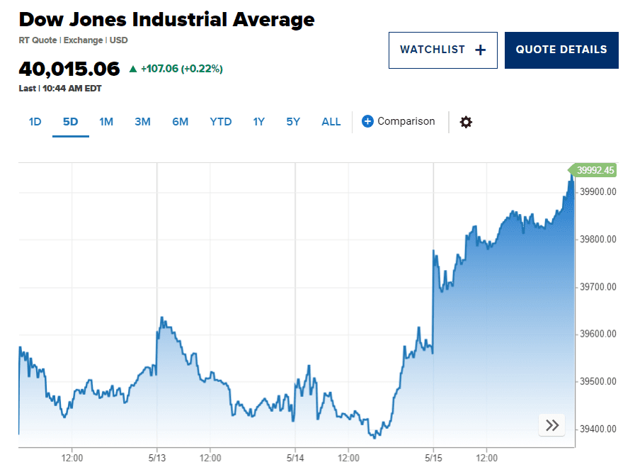 Dow Jones chính thức phá đỉnh lịch sử, đạt mốc 40.000 điểm: Chứng khoán Mỹ đồng loạt xanh mướt