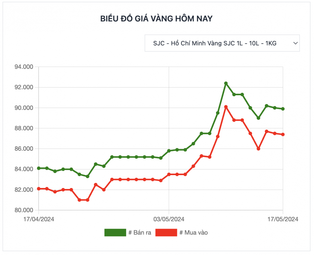 Giá vàng SJC ngày 17/5 'quay đầu' giảm mạnh