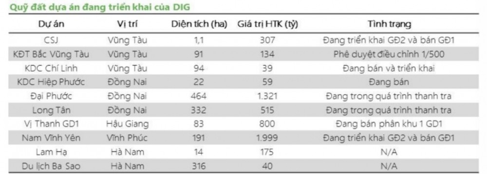 DIC Corp (DIG): Dự án 7.482m2 tại Vũng Tàu sẽ bàn giao trong quý IV/2024, biên lợi nhuận có thể đạt 45%