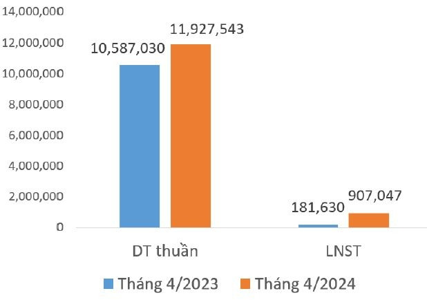 4 tháng đầu năm, một doanh nghiệp dệt may đã hoàn thành 'nửa chặng đường' của năm 2024