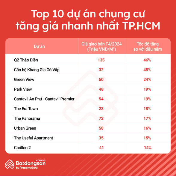 Giữa cơn ‘sốt’ nhà, truy tìm 10 chung cư giá cao nhất tại TP. HCM