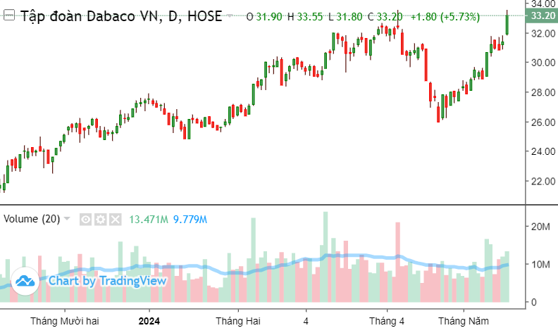 'Mũi tiêm tăng trưởng' giúp cổ phiếu Dabaco (DBC) liên tục 'ghi điểm' trong tháng 5