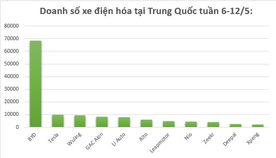 ‘Ông trùm’ xe điện Trung Quốc bán gần 70.000 xe chỉ trong tuần, ‘đè bẹp’ Tesla