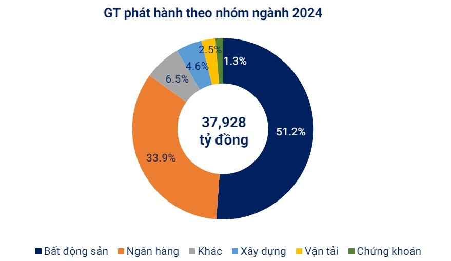 Một tập đoàn trước khi có biểu hiện nguy hiểm đều đưa ra mức lãi suất huy động trái phiếu cực kỳ cao 12%/năm hoặc hơn thế