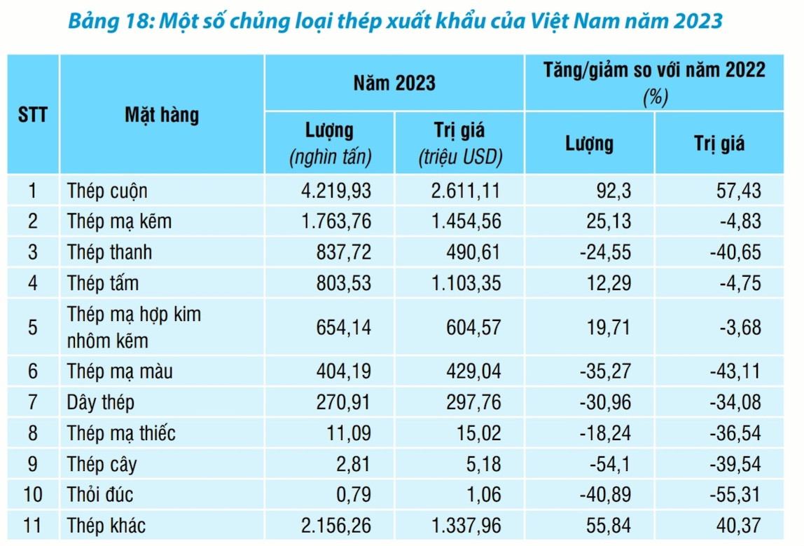Việt Nam xuất khẩu nhiều thép cuộn, thép mạ kẽm, thép thanh, thép tấm 