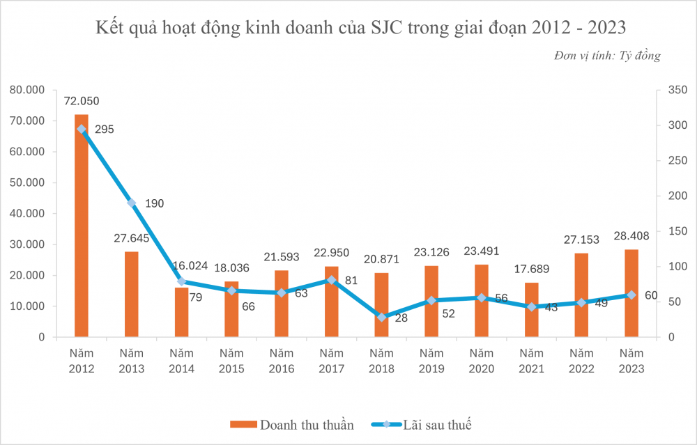 Đằng sau câu chuyện 'có tiếng mà không có miếng' suốt 12 năm độc quyền vàng miếng của SJC