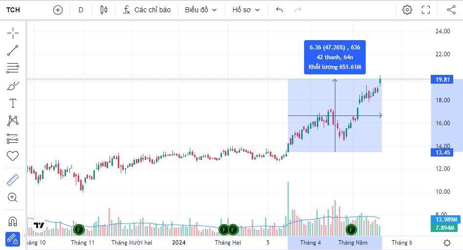 Một cổ phiếu bất động sản được nới margin lên 50%, giá tăng 45% vẫn ‘đắt hàng’