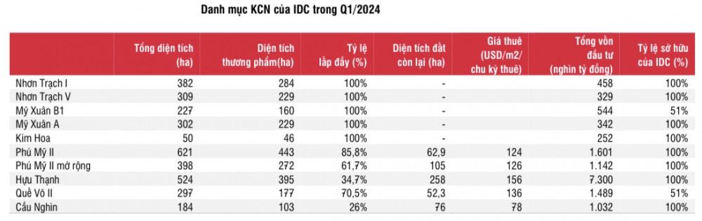 IDICO (IDC): Diện tích cho thuê đất theo MOU cao nhất trong vòng 10 năm