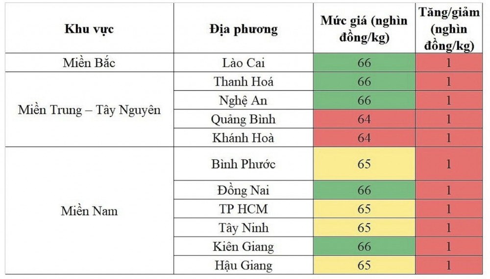 Giá heo chạm mức 67.000 đồng/kg, cổ phiếu ngành chăn nuôi bứt tốc, áp sát đỉnh 1 năm