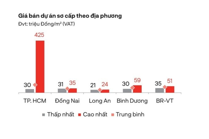 Nguồn cung căn hộ giá rẻ, tầm trung ngày càng khan hiếm. Nguồn: DKRA Group