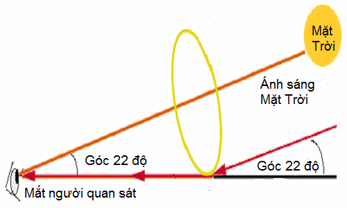 Hiện tượng hào quang mặt trời liên tục xuất hiện ở các tỉnh miền Bắc, chuyên gia giải thích nguyên do - ảnh 3