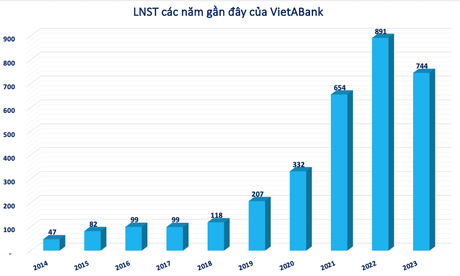 Kỳ lạ VietABank (VAB) và khoản tiền 'phải thu bên ngoài' 3.800 tỷ đồng