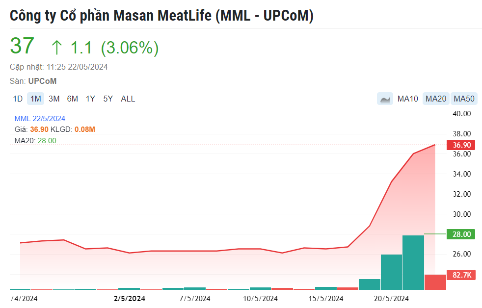Giá heo tăng đẩy giá cổ phiếu Masan MEATLife (MML) lên cao nhất 17 tháng