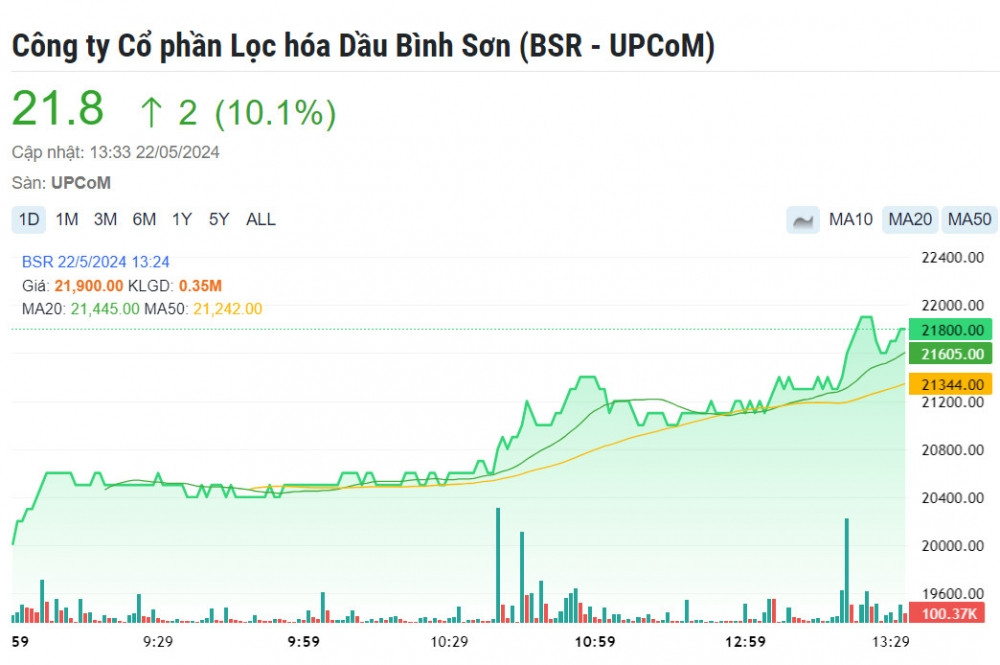 BSR 'khoe' công ty sức khỏe rất tốt, sở hữu 2 'liều thuốc bổ' sẽ đẩy giá cổ phiếu đi lên