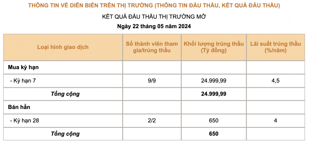 NHNN bơm gần 25.000 tỷ qua kênh OMO phiên 22/5, lãi suất tăng cao