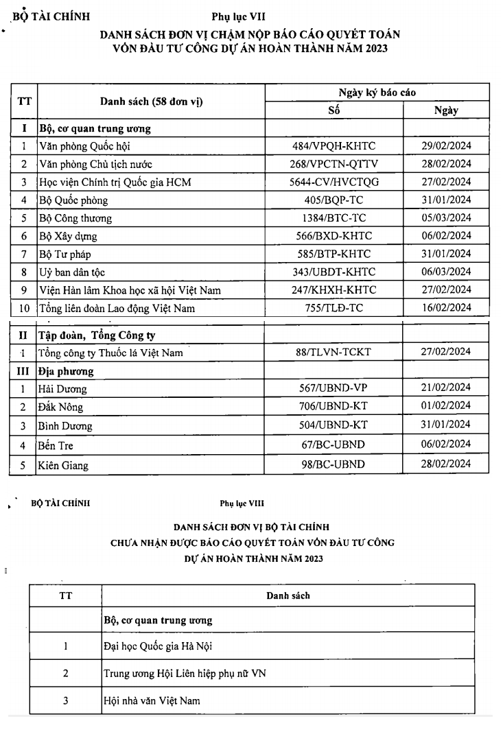 Bộ Tài chính: Gần 18.000 dự án hoàn thành nhưng chưa nộp báo cáo quyết toán