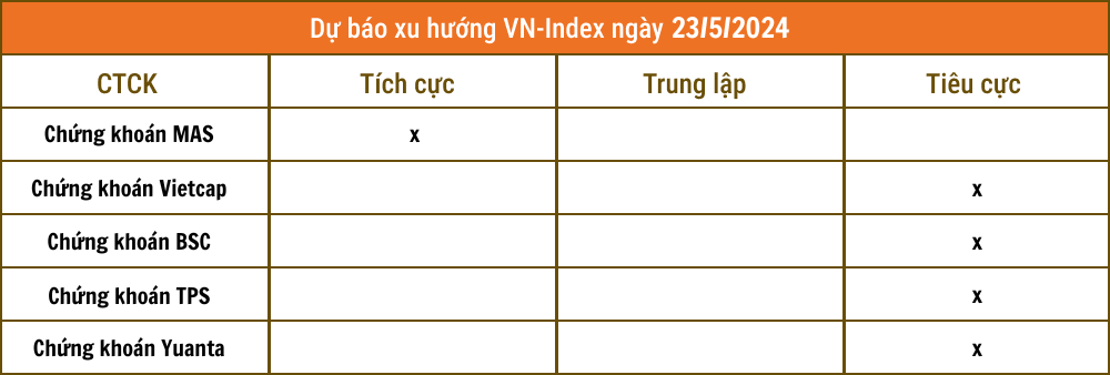 Nhận định chứng khoán 23/5: Khả năng VN-Index về 1.250 điểm cần được tính đến