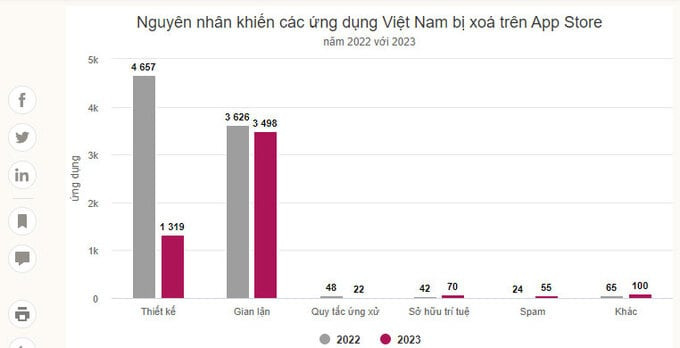 Nguyên nhân các ứng dụng có nguồn gốc từ Việt Nam bị xóa. Ảnh: Internet