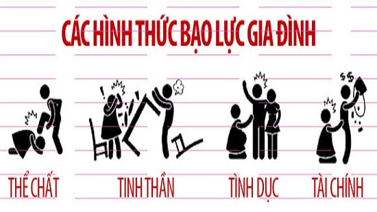 Bạo lực thể chất xảy ra nhiều nhất với 1.520 vụ, tiếp đó là bạo lực tinh thần 1.400 vụ, bạo lực kinh tế 230 vụ và bạo lực tình dục 110 vụ.