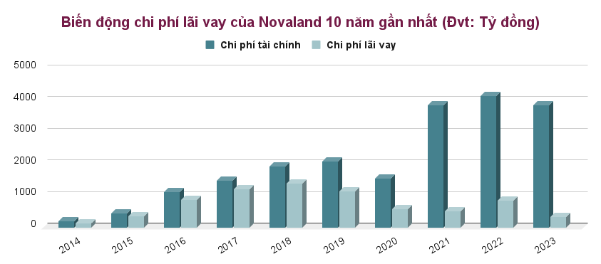 Novaland (NVL): Thấy gì từ khoản vay hơn 58.000 tỷ đồng chỉ phải trả mức lãi chưa đến 1%