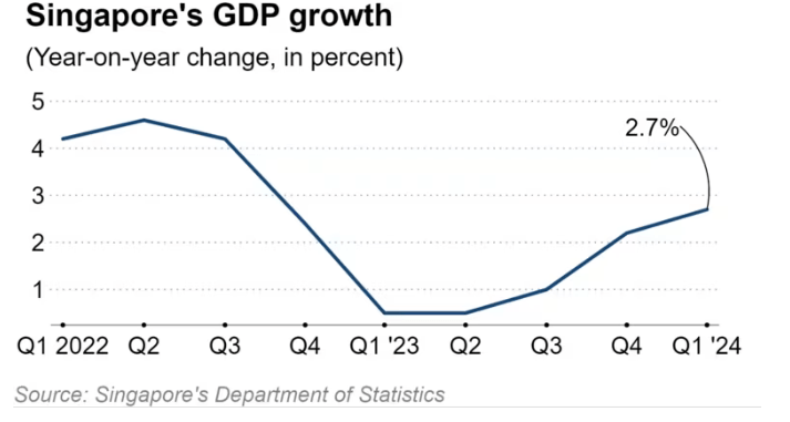 Nhờ người phụ nữ ‘ngoại quốc’, một nền kinh tế châu Á bất ngờ 'phất lên' như vũ bão: GDP quý I tăng nhanh nhất trong 18 tháng